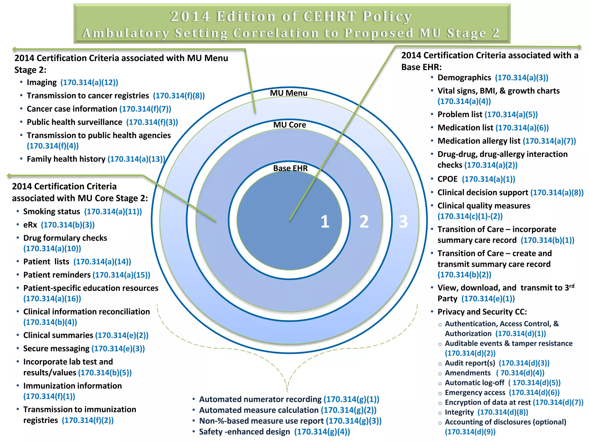 2014 Certification Criteria associated with MU Menu                                                  2014 Certification Criteria associated with a
Stage 2:                                                                                             Base EHR:
                                                                                                            • Demographics (170.314(a)(3))
 • Imaging (170.314(a)(12))
                                                                     MU Menu                                • Vital signs, BMI, & growth charts
 • Transmission to cancer registries (170.314(f)(8))
                                                                                                              (170.314(a)(4))
 • Cancer case information (170.314(f)(7))
                                                                                                            • Problem list (170.314(a)(5))
 • Public health surveillance (170.314(f)(3))                         MU Core                               • Medication list (170.314(a)(6))
 • Transmission to public health agencies
                                                                                                            • Medication allergy list (170.314(a)(7))
   (170.314(f)(4))
                                                                                                            • Drug-drug, drug-allergy interaction
 • Family health history (170.314(a)(13))
                                                                      Base EHR                                checks (170.314(a)(2))
                                                                                                            • CPOE (170.314(a)(1))
2014 Certification Criteria
                                                                                                            • Clinical decision support (170.314(a)(8))
associated with MU Core Stage 2:
                                                                                                            • Clinical quality measures
• Smoking status (170.314(a)(11))
• eRx (170.314(b)(3))                                                             1         2        3        (170.314(c)(1)-(2))
                                                                                                            • Transition of Care – incorporate
• Drug formulary checks                                                                                       summary care record (170.314(b)(1))
  (170.314(a)(10))
                                                                                                            • Transition of Care – create and
• Patient lists (170.314(a)(14))                                                                              transmit summary care record
• Patient reminders (170.314(a)(15))                                                                          (170.314(b)(2))
• Patient-specific education resources                                                                      • View, download, and transmit to 3rd
  (170.314(a)(16))                                                                                            Party (170.314(e)(1))
• Clinical information reconciliation                                                                       • Privacy and Security CC:
  (170.314(b)(4))                                                                                             o   Authentication, Access Control, &
• Clinical summaries (170.314(e)(2))                                                                              Authorization (170.314(d)(1))
                                                                                                              o   Auditable events & tamper resistance
• Secure messaging (170.314(e)(3))                                                                                (170.314(d)(2))
• Incorporate lab test and                                                                                    o   Audit report(s) (170.314(d)(3))
  results/values (170.314(b)(5))                                                                              o   Amendments ( 70.314(d)(4))
• Immunization information                                                                                    o   Automatic log-off ( 170.314(d)(5))
  (170.314(f)(1))                                                                                             o   Emergency access (170.314(d)(6))
                                                •   Automated numerator recording (170.314(g)(1))             o   Encryption of data at rest (170.314(d)(7))
• Transmission to immunization                  •   Automated measure calculation (170.314(g)(2))             o   Integrity (170.314(d)(8))
  registries (170.314(f)(2))                    •   Non-%-based measure use report (170.314(g)(3))            o   Accounting of disclosures (optional)
                                                •   Safety -enhanced design (170.314(g)(4))                       (170.314(d)(9))
 