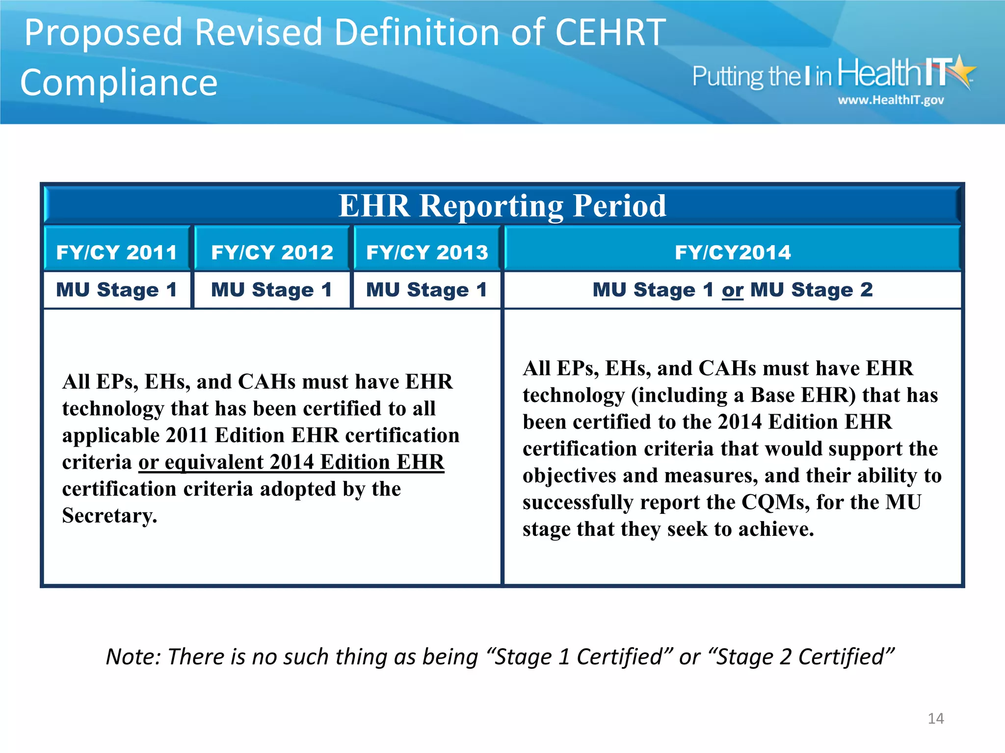 Proposed Revised Definition of CEHRT
Compliance

                              EHR Reporting Period
  FY/CY 2011     FY/CY 2012      FY/CY 2013                     FY/CY2014
  MU Stage 1     MU Stage 1      MU Stage 1            MU Stage 1 or MU Stage 2



                                                All EPs, EHs, and CAHs must have EHR
  All EPs, EHs, and CAHs must have EHR
                                                technology (including a Base EHR) that has
  technology that has been certified to all
                                                been certified to the 2014 Edition EHR
  applicable 2011 Edition EHR certification
                                                certification criteria that would support the
  criteria or equivalent 2014 Edition EHR
                                                objectives and measures, and their ability to
  certification criteria adopted by the
                                                successfully report the CQMs, for the MU
  Secretary.
                                                stage that they seek to achieve.




      Note: There is no such thing as being “Stage 1 Certified” or “Stage 2 Certified”

                                                                                           14
 