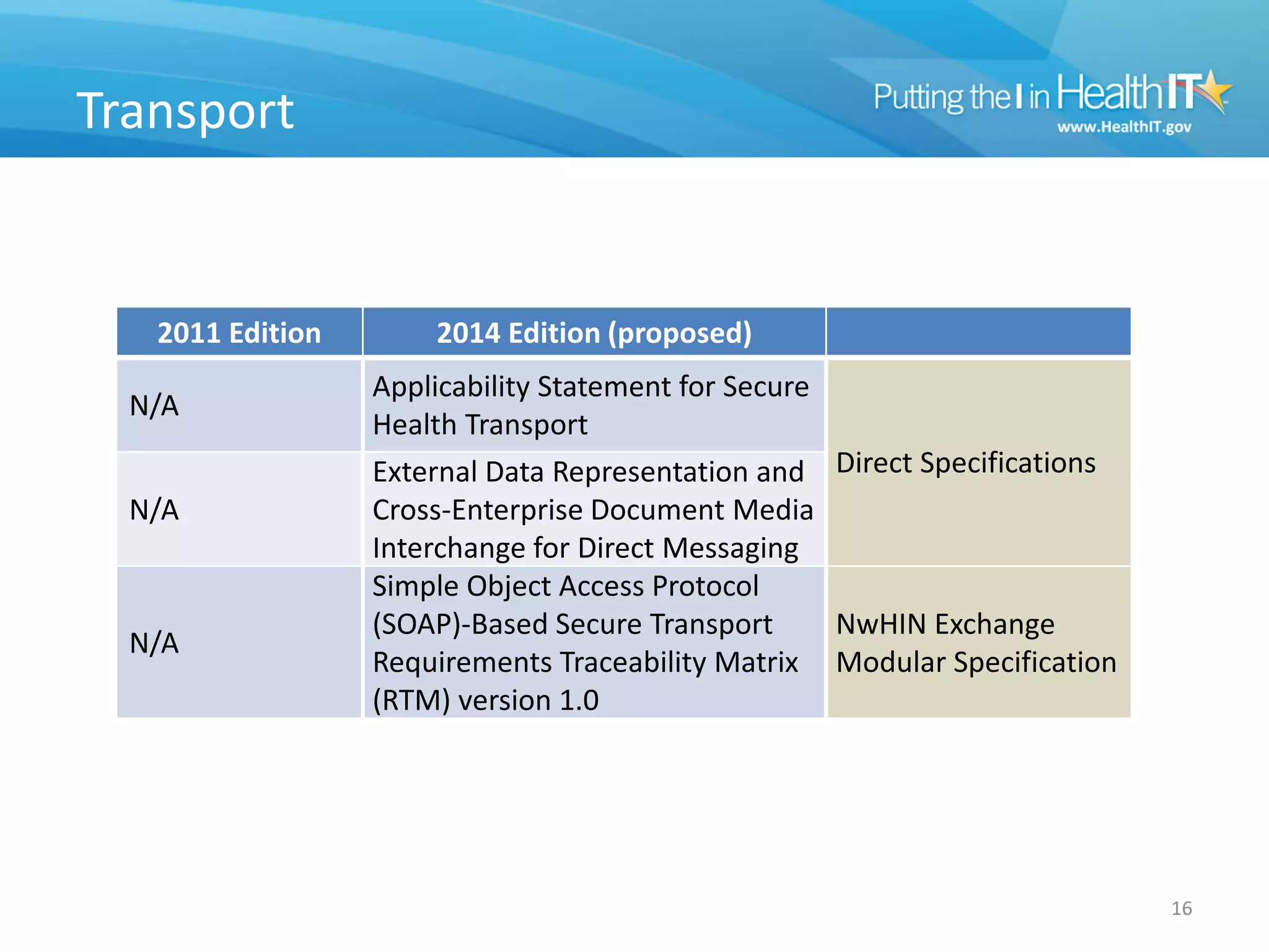Transport


   2011 Edition       2014 Edition (proposed)
                  Applicability Statement for Secure
  N/A
                  Health Transport
                  External Data Representation and Direct Specifications
  N/A             Cross-Enterprise Document Media
                  Interchange for Direct Messaging
                  Simple Object Access Protocol
                  (SOAP)-Based Secure Transport      NwHIN Exchange
  N/A
                  Requirements Traceability Matrix Modular Specification
                  (RTM) version 1.0




                                                                           16
 