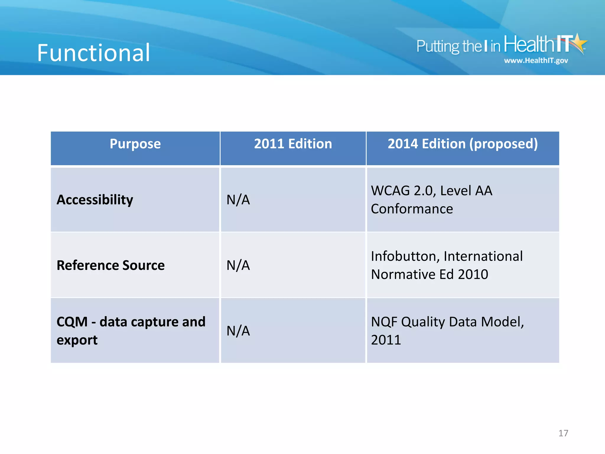 Functional


         Purpose                2011 Edition     2014 Edition (proposed)


                                               WCAG 2.0, Level AA
 Accessibility            N/A
                                               Conformance


                                               Infobutton, International
 Reference Source         N/A
                                               Normative Ed 2010


 CQM - data capture and                        NQF Quality Data Model,
                          N/A
 export                                        2011




                                                                           17
 