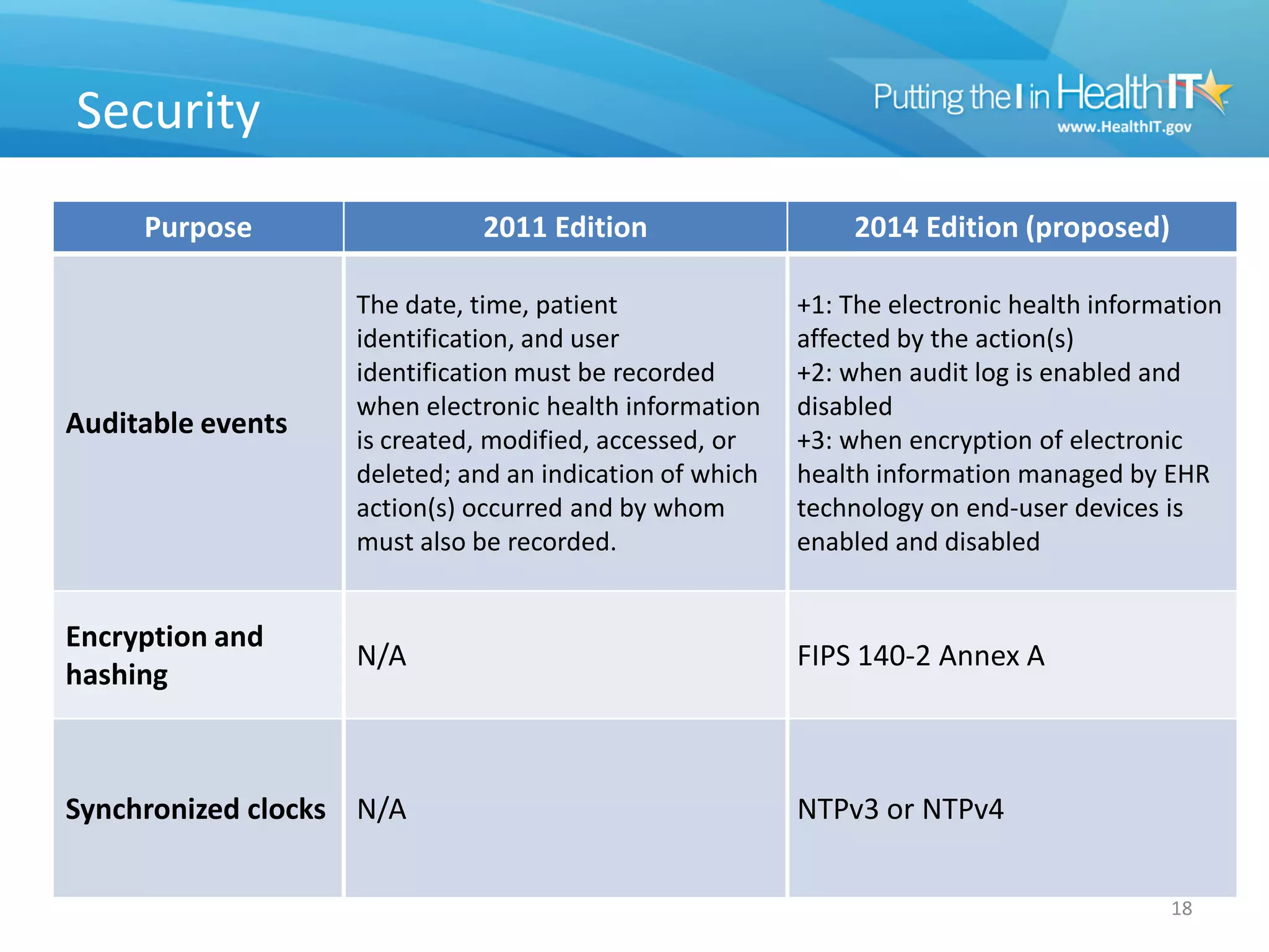Security
     Purpose                 2011 Edition                    2014 Edition (proposed)

                   The date, time, patient               +1: The electronic health information
                   identification, and user              affected by the action(s)
                   identification must be recorded       +2: when audit log is enabled and
                   when electronic health information    disabled
Auditable events   is created, modified, accessed, or    +3: when encryption of electronic
                   deleted; and an indication of which   health information managed by EHR
                   action(s) occurred and by whom        technology on end-user devices is
                   must also be recorded.                enabled and disabled


Encryption and
                   N/A                                   FIPS 140-2 Annex A
hashing



Synchronized clocks N/A                                  NTPv3 or NTPv4


                                                                                         18
 