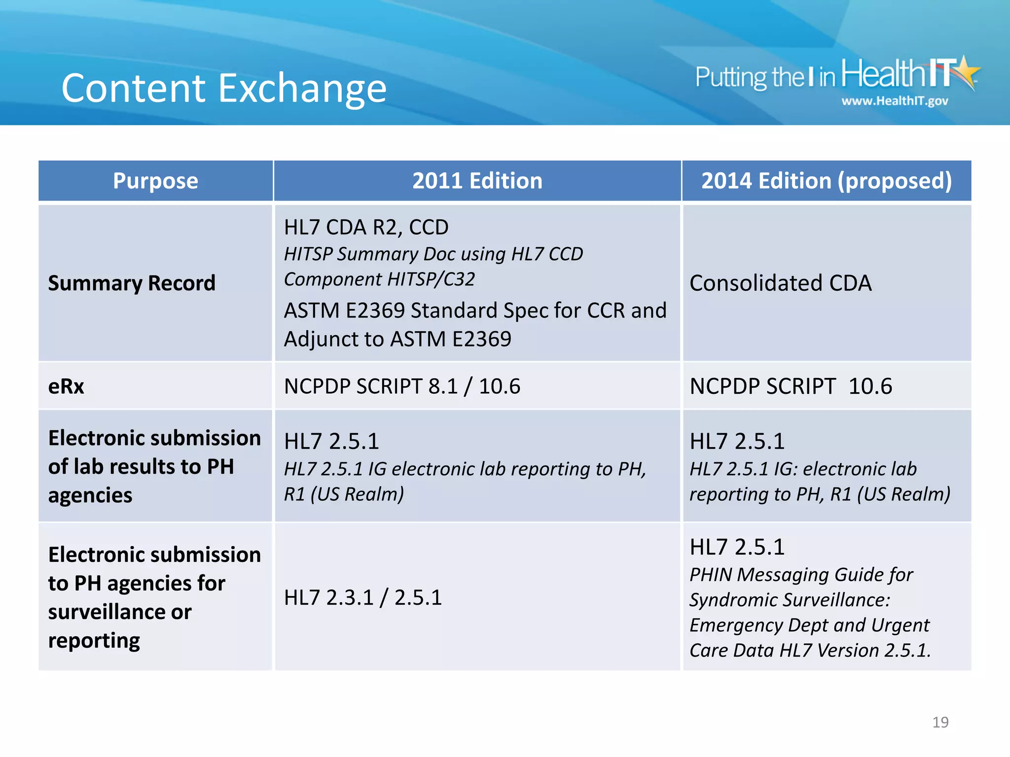 Content Exchange
       Purpose                          2011 Edition                  2014 Edition (proposed)
                         HL7 CDA R2, CCD
                         HITSP Summary Doc using HL7 CCD
Summary Record           Component HITSP/C32                         Consolidated CDA
                         ASTM E2369 Standard Spec for CCR and
                         Adjunct to ASTM E2369
eRx                      NCPDP SCRIPT 8.1 / 10.6                     NCPDP SCRIPT 10.6

Electronic submission HL7 2.5.1                                      HL7 2.5.1
of lab results to PH  HL7 2.5.1 IG electronic lab reporting to PH,   HL7 2.5.1 IG: electronic lab
agencies              R1 (US Realm)                                  reporting to PH, R1 (US Realm)

Electronic submission                                                HL7 2.5.1
to PH agencies for                                                   PHIN Messaging Guide for
                      HL7 2.3.1 / 2.5.1                              Syndromic Surveillance:
surveillance or
                                                                     Emergency Dept and Urgent
reporting                                                            Care Data HL7 Version 2.5.1.


                                                                                                    19
 