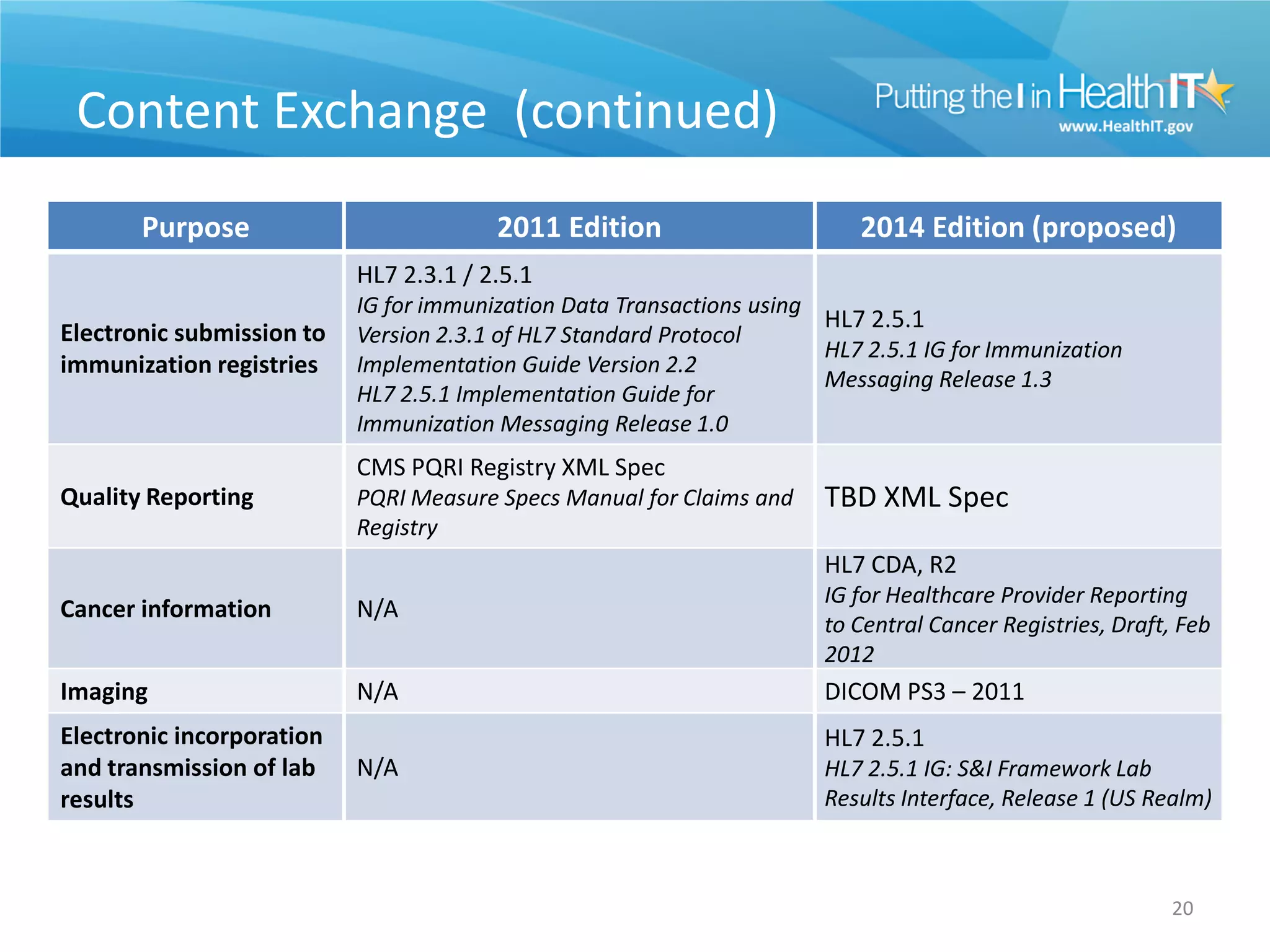 Content Exchange (continued)
       Purpose                          2011 Edition                       2014 Edition (proposed)
                           HL7 2.3.1 / 2.5.1
                           IG for immunization Data Transactions using
                                                                       HL7 2.5.1
Electronic submission to   Version 2.3.1 of HL7 Standard Protocol
                                                                       HL7 2.5.1 IG for Immunization
immunization registries    Implementation Guide Version 2.2
                                                                       Messaging Release 1.3
                           HL7 2.5.1 Implementation Guide for
                           Immunization Messaging Release 1.0
                           CMS PQRI Registry XML Spec
Quality Reporting          PQRI Measure Specs Manual for Claims and    TBD XML Spec
                           Registry
                                                                       HL7 CDA, R2
                                                                       IG for Healthcare Provider Reporting
Cancer information         N/A
                                                                       to Central Cancer Registries, Draft, Feb
                                                                       2012
Imaging                    N/A                                         DICOM PS3 – 2011
Electronic incorporation                                               HL7 2.5.1
and transmission of lab    N/A                                         HL7 2.5.1 IG: S&I Framework Lab
results                                                                Results Interface, Release 1 (US Realm)



                                                                                                           20
 