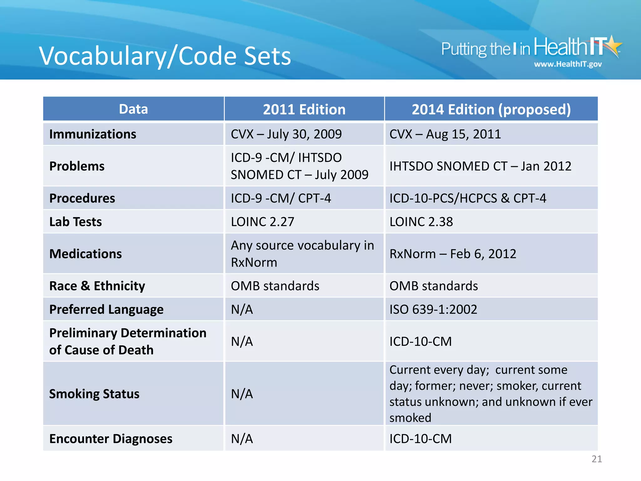 Vocabulary/Code Sets
             Data                 2011 Edition            2014 Edition (proposed)
Immunizations               CVX – July 30, 2009        CVX – Aug 15, 2011
                            ICD-9 -CM/ IHTSDO
Problems                                               IHTSDO SNOMED CT – Jan 2012
                            SNOMED CT – July 2009
Procedures                  ICD-9 -CM/ CPT-4           ICD-10-PCS/HCPCS & CPT-4
Lab Tests                   LOINC 2.27                 LOINC 2.38
                            Any source vocabulary in
Medications                                            RxNorm – Feb 6, 2012
                            RxNorm
Race & Ethnicity            OMB standards              OMB standards
Preferred Language          N/A                        ISO 639-1:2002
Preliminary Determination
                            N/A                        ICD-10-CM
of Cause of Death
                                                       Current every day; current some
                                                       day; former; never; smoker, current
Smoking Status              N/A
                                                       status unknown; and unknown if ever
                                                       smoked
Encounter Diagnoses         N/A                        ICD-10-CM
                                                                                         21
 