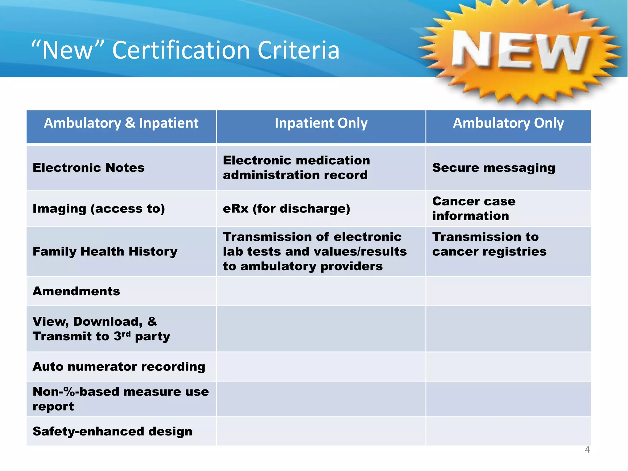 “New” Certification Criteria

 Ambulatory & Inpatient           Inpatient Only             Ambulatory Only

                           Electronic medication
Electronic Notes                                          Secure messaging
                           administration record

                                                          Cancer case
Imaging (access to)        eRx (for discharge)
                                                          information
                           Transmission of electronic     Transmission to
Family Health History      lab tests and values/results   cancer registries
                           to ambulatory providers

Amendments

View, Download, &
Transmit to 3rd party

Auto numerator recording

Non-%-based measure use
report

Safety-enhanced design
                                                                               4
 