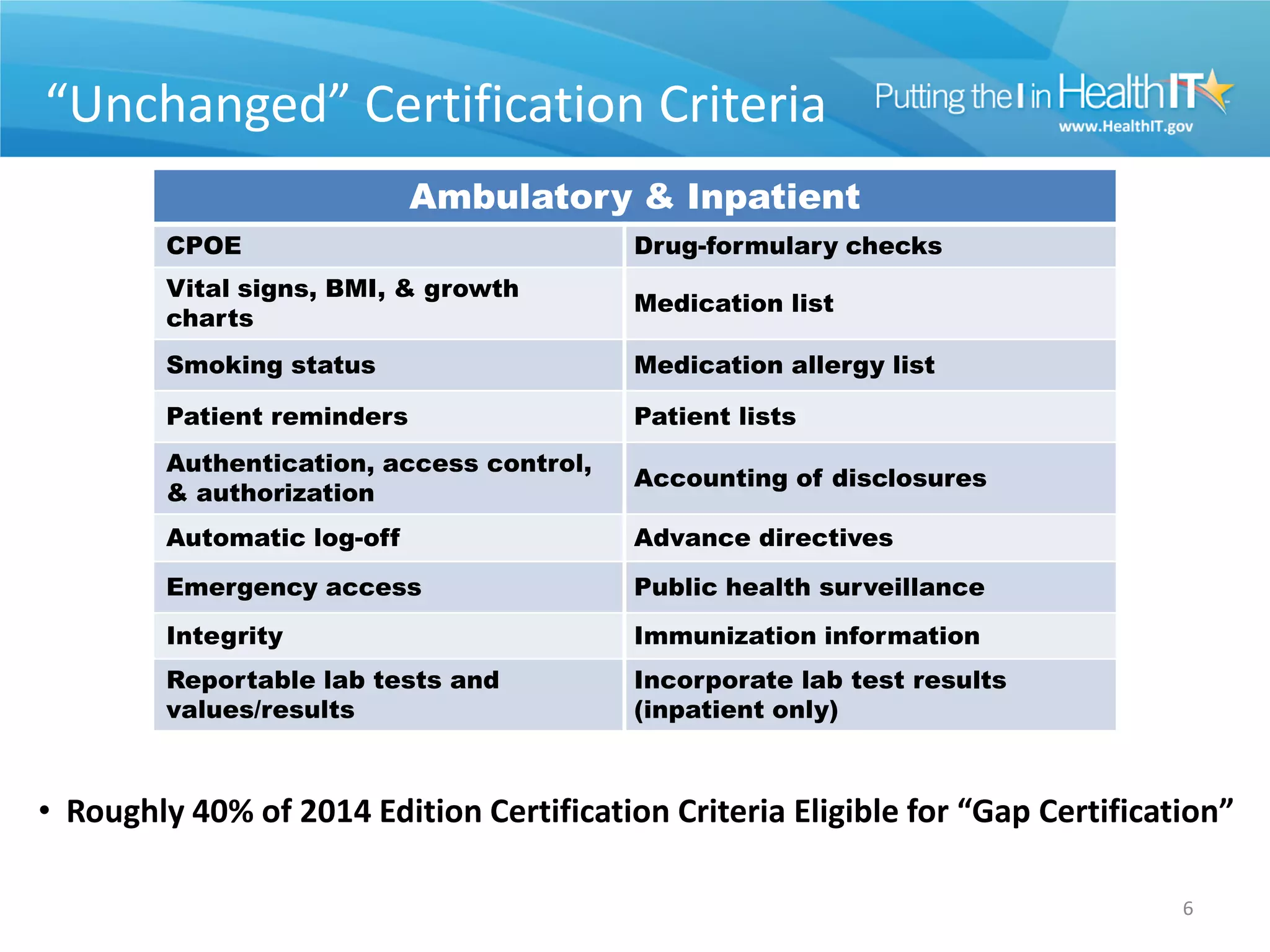 “Unchanged” Certification Criteria
                             Ambulatory & Inpatient
         CPOE                              Drug-formulary checks
         Vital signs, BMI, & growth
                                           Medication list
         charts
         Smoking status                    Medication allergy list

         Patient reminders                 Patient lists
         Authentication, access control,
                                           Accounting of disclosures
         & authorization
         Automatic log-off                 Advance directives
         Emergency access                  Public health surveillance
         Integrity                         Immunization information
         Reportable lab tests and          Incorporate lab test results
         values/results                    (inpatient only)



• Roughly 40% of 2014 Edition Certification Criteria Eligible for “Gap Certification”

                                                                                 6
 