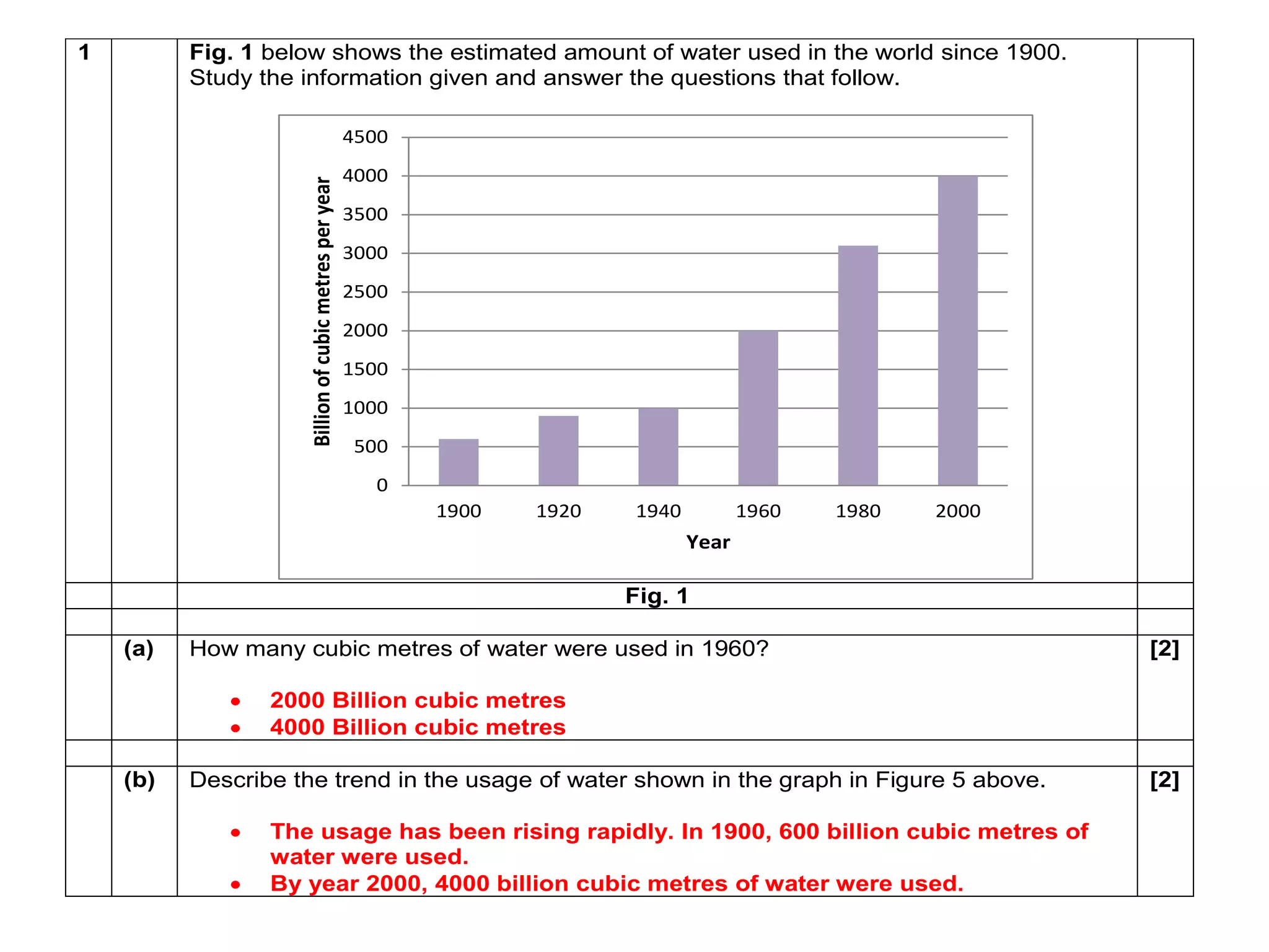 1 Fig. 1 below shows the estimated amount of water used in the world since 1900. 
Study the information given and answer the questions that follow. 
Fig. 1 
4500 
4000 
3500 
3000 
2500 
2000 
1500 
1000 
500 
(a) How many cubic metres of water were used in 1960? 
 2000 Billion cubic metres 
 4000 Billion cubic metres 
[2] 
(b) Describe the trend in the usage of water shown in the graph in Figure 5 above. 
 The usage has been rising rapidly. In 1900, 600 billion cubic metres of 
water were used. 
 By year 2000, 4000 billion cubic metres of water were used. 
[2] 
0 
1900 1920 1940 1960 1980 2000 
Billion of cubic metres per year 
Year 
 