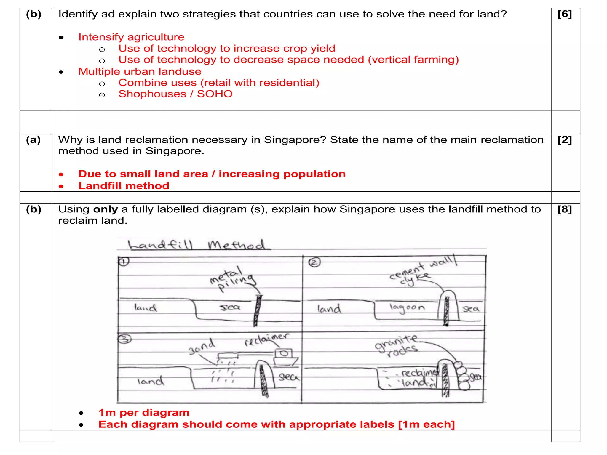 (b) Identify ad explain two strategies that countries can use to solve the need for land? 
 Intensify agriculture 
o Use of technology to increase crop yield 
o Use of technology to decrease space needed (vertical farming) 
 Multiple urban landuse 
o Combine uses (retail with residential) 
o Shophouses / SOHO 
[6] 
(a) Why is land reclamation necessary in Singapore? State the name of the main reclamation 
method used in Singapore. 
 Due to small land area / increasing population 
 Landfill method 
[2] 
(b) Using only a fully labelled diagram (s), explain how Singapore uses the landfill method to 
reclaim land. 
 1m per diagram 
 Each diagram should come with appropriate labels [1m each] 
[8] 
 