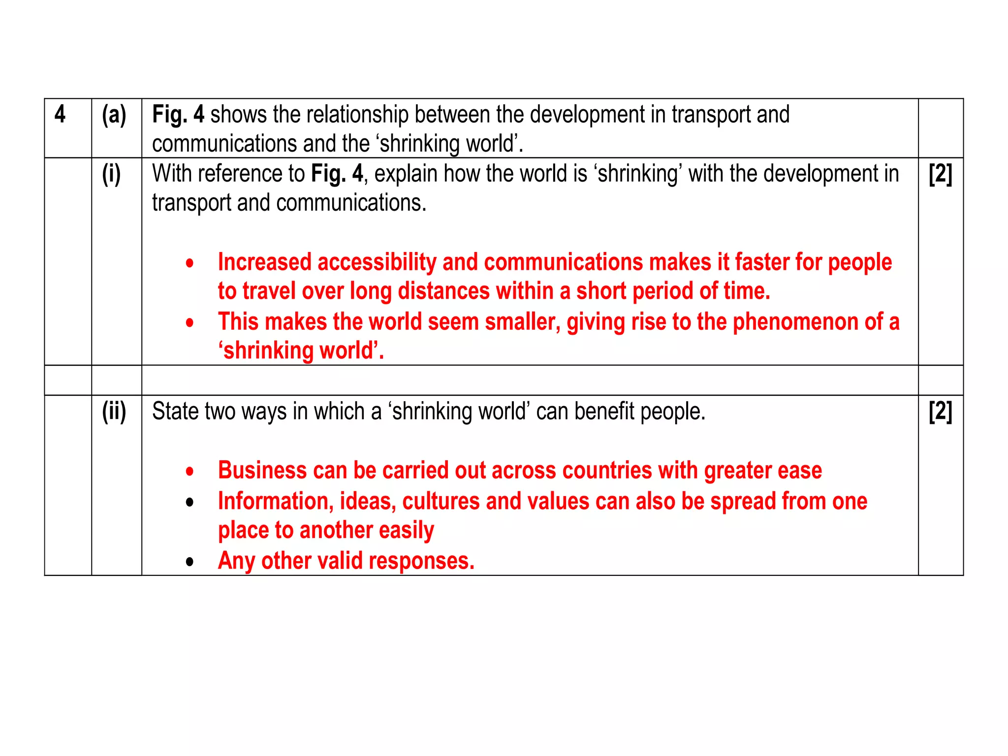4 (a) Fig. 4 shows the relationship between the development in transport and 
communications and the ‘shrinking world’. 
(i) With reference to Fig. 4, explain how the world is ‘shrinking’ with the development in 
transport and communications. 
 Increased accessibility and communications makes it faster for people 
to travel over long distances within a short period of time. 
 This makes the world seem smaller, giving rise to the phenomenon of a 
‘shrinking world’. 
[2] 
(ii) State two ways in which a ‘shrinking world’ can benefit people. 
 Business can be carried out across countries with greater ease 
 Information, ideas, cultures and values can also be spread from one 
place to another easily 
 Any other valid responses. 
[2] 
 