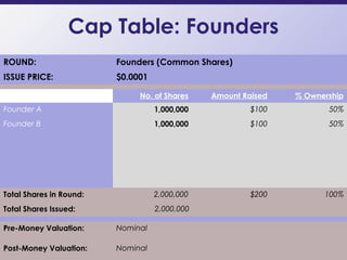 Cap Table: Founders
12
ROUND: Founders (Common Shares)
ISSUE PRICE: $0.0001
No. of Shares Amount Raised % Ownership
Founder A 1,000,000 $100 50%
Founder B 1,000,000 $100 50%
Total Shares in Round: 2,000,000 $200 100%
Total Shares Issued: 2,000,000
Pre-Money Valuation: Nominal
Post-Money Valuation: Nominal
 