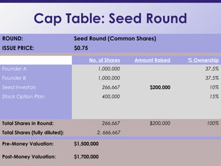 Cap Table: Seed Round
13
ROUND: Seed Round (Common Shares)
ISSUE PRICE: $0.75
No. of Shares Amount Raised % Ownership
Founder A 1,000,000 37.5%
Founder B 1,000,000 37.5%
Seed Investors 266,667 $200,000 10%
Stock Option Plan 400,000 15%
Total Shares in Round: 266,667 $200,000 100%
Total Shares (fully diluted): 2, 666,667
Pre-Money Valuation: $1,500,000
Post-Money Valuation: $1,700,000
 
