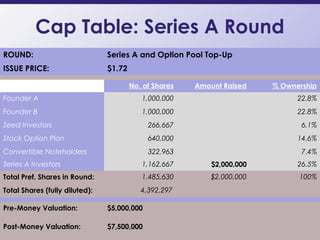 Cap Table: Series A Round
15
ROUND: Series A and Option Pool Top-Up
ISSUE PRICE: $1.72
No. of Shares Amount Raised % Ownership
Founder A 1,000,000 22.8%
Founder B 1,000,000 22.8%
Seed Investors 266,667 6.1%
Stock Option Plan 640,000 14.6%
Convertible Noteholders 322,963 7.4%
Series A Investors 1,162,667 $2,000,000 26.5%
Total Pref. Shares in Round: 1,485,630 $2,000,000 100%
Total Shares (fully diluted): 4,392,297
Pre-Money Valuation: $5,000,000
Post-Money Valuation: $7,500,000
 