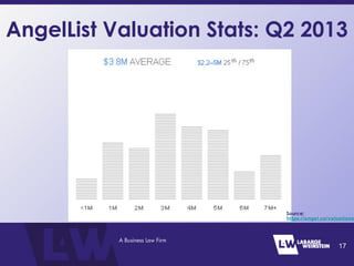 AngelList Valuation Stats: Q2 2013
17
Source:
https://angel.co/valuations
 