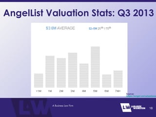 AngelList Valuation Stats: Q3 2013
18
Source:
https://angel.co/valuations
 