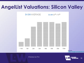 AngelList Valuations: Silicon Valley
19
Source:
https://angel.co/valuations
 