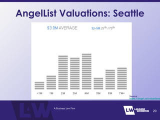 AngelList Valuations: Seattle
20
Source:
https://angel.co/valuations
 