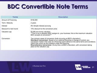 BDC Convertible Note TermsBDC Convertible Note Terms
21
Terms Description
Amount of Financing $150,000
Term / Maturity 2 years
Interest 8% Simple interest accruing
Discount to next round 15% discount to the conversion price
Valuation cap $3.5M pre-money valuation
**This is not a valuation BDC assigns to your business; this is the maximum valuation
BDC accepts at conversion**
Conversion Two primary cases of conversion (both occurring at BDC’s discretion):
Standard conversion: Based on an external financing or change of control; any
conversion made in the case of a financing event will be on the same terms and conditions
(other than price) as the investors under the financing
Discretionary conversion: At any time, at BDC’s discretion, with conversion taking
place at the valuation cap
 