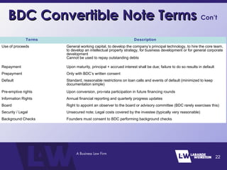 BDC Convertible Note TermsBDC Convertible Note Terms Con’t
22
Terms Description
Use of proceeds General working capital, to develop the company’s principal technology, to hire the core team,
to develop an intellectual property strategy, for business development or for general corporate
development
Cannot be used to repay outstanding debts
Repayment Upon maturity, principal + accrued interest shall be due; failure to do so results in default
Prepayment Only with BDC’s written consent
Default Standard, reasonable restrictions on loan calls and events of default (minimized to keep
documentation simple)
Pre-emptive rights Upon conversion, pro-rata participation in future financing rounds
Information Rights Annual financial reporting and quarterly progress updates
Board Right to appoint an observer to the board or advisory committee (BDC rarely exercises this)
Security / Legal Unsecured note; Legal costs covered by the investee (typically very reasonable)
Background Checks Founders must consent to BDC performing background checks
 
