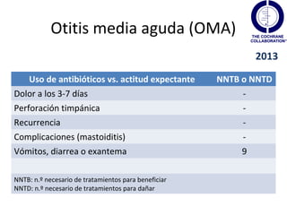 Catarro de vías altas (CVA) 
Uso de antibióticos en el CVA 
y la rinitis aguda purulenta 
Antibiótico vs. placebo Resultado RR (IC 95 %) 
Catarro 0.95 (0.59-1.55) 
Rinitis 0.73 (0.47-1.13) 
Efectos adversos (rinitis) 1.46 (1.10-1.94) 
 