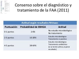 Consenso sobre el diagnóstico y 
tratamiento de la FAA (2011) 
Actitud según resultados McIsaac 
Puntuación Probabilidad de EBHGA Actitud 
0-1 puntos 2-6% 
No estudio microbiológico 
No tratamiento 
2-3 puntos 10-28% Estudio microbiológico 
Tratamiento si positivo 
4-5 puntos 38-64% 
Estudio microbiológico 
Tratamiento antibiótico 
(si se tomó cultivo, esperar 
resultado) 
 