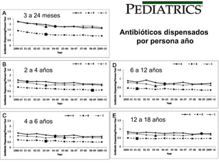 ¿De qué estamos hablando? 
De ofrecer una guía de actuación personalizada 
Valorar: 
Uso inmediato de antibióticos 
Uso diferido de antibióticos (48-72 h) 
No utilización de antibióticos 
Delayed antibiotics for symptoms and 
complications of respiratory infections 
 