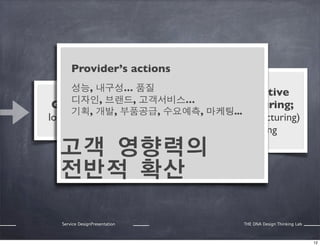 Provider’s actions
성능, 내구성… 품질
Collaborative
디자인, 브랜드, 고객서비스…
Globalization;
manufacturing;
기획, 개발, 부품공급, 수요예측, 마케팅...

loosing uniqueness

(social manufacturing)
3D printing

고객 영향력의
전반적 확산
Service DesignPresentation

THE DNA Design Thinking Lab

12

 