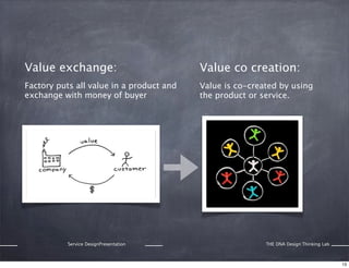Value exchange:

Value co creation:

Factory puts all value in a product and
exchange with money of buyer

Value is co-created by using
the product or service.
 

Service DesignPresentation

THE DNA Design Thinking Lab

13

 
