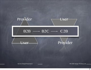 Provider
B2B
User

Service DesignPresentation

User
B2C

C2B
Provider

THE DNA Design Thinking Lab

28

 