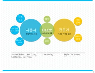 신혼
부부

아이가
있는 주부

설치

사용자
렌탈서비스 대상

중, 노년
주부

Service Safari, User Dairy,
Contextual Interview

Haatz
서비스과정 관찰

관리

Shadowing

닥트
업체

전문가
새로운 시각을 발견

인테리어
업체

Expert Interview

39

 