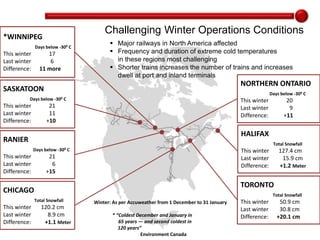 Challenging Winter Operations Conditions

*WINNIPEG
Days below -300 C

This winter
Last winter
Difference:

17
6
11 more

 Major railways in North America affected
 Frequency and duration of extreme cold temperatures
in these regions most challenging
 Shorter trains increases the number of trains and increases
dwell at port and inland terminals

NORTHERN ONTARIO

SASKATOON

Days below -300 C

Days below

This winter
Last winter
Difference:

-300

C

This winter
Last winter
Difference:

21
11
+10

HALIFAX

RANIER

Total Snowfall
Days below

This winter
Last winter
Difference:

-300

C

This winter
Last winter
Difference:

21
6
+15

127.4 cm
15.9 cm
+1.2 Meter

TORONTO

CHICAGO

Total Snowfall
Total Snowfall

This winter
Last winter
Difference:

20
9
+11

120.2 cm
8.9 cm
+1.1 Meter

Winter: As per Accuweather from 1 December to 31 January
* “Coldest December and January in
65 years — and second coldest in
120 years”
Environment Canada

This winter
Last winter
Difference:

50.9 cm
30.8 cm
+20.1 cm

 