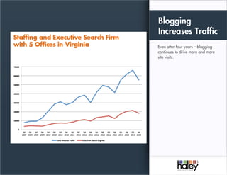 Blogging
Increases Traffic
Even after four years – blogging
continues to drive more and more
site visits.
 
