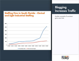 Another example of consistent
gains over time.
Blogging
Increases Traffic
 