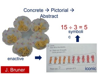 Concrete  Pictorial 
Abstract
15  3 = 5
enactive
iconic
symboli
c
J. Bruner
 