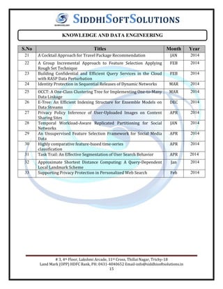 # 3, 4th Floor, Lakshmi Arcade, 11th Cross, Thillai Nagar, Trichy-18
Land Mark (OPP) HDFC Bank, PH: 0431-4040652 Email-info@siddhisoftsolutions.in
15
SIDDHISOFTSOLUTIONS
S.No Titles Month Year
21 A Cocktail Approach for Travel Package Recommendation JAN 2014
22 A Group Incremental Approach to Feature Selection Applying
Rough Set Technique
FEB 2014
23 Building Confidential and Efficient Query Services in the Cloud
with RASP Data Perturbation
FEB 2014
24 Identity Protection in Sequential Releases of Dynamic Networks MAR 2014
25 OCCT: A One-Class Clustering Tree for Implementing One-to-Many
Data Linkage
MAR 2014
26 E-Tree: An Efficient Indexing Structure for Ensemble Models on
Data Streams
DEC 2014
27 Privacy Policy Inference of User-Uploaded Images on Content
Sharing Sites
APR 2014
28 Temporal Workload-Aware Replicated Partitioning for Social
Networks
JAN 2014
29 An Unsupervised Feature Selection Framework for Social Media
Data
APR 2014
30 Highly comparative feature-based time-series
classification
APR 2014
31 Task Trail: An Effective Segmentation of User Search Behavior APR 2014
32 Approximate Shortest Distance Computing: A Query-Dependent
Local Landmark Scheme
Jan 2014
33 Supporting Privacy Protection in Personalized Web Search Feb 2014
KNOWLEDGE AND DATA ENGINEERING
 