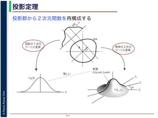 2014
A.Asano,KansaiUniv.
投影定理
投影群から２次元関数を再構成する
fxF(fx, fy)
fy
θ
ξ
断面
F(ξcosθ, ξsinθ)
ξ
Gθ(ξ)
等しい
x
y
θ
s
sg(s, θ)
u
物体
投
影
物体の２次元
フーリエ変換
投影の１次元
フーリエ変換
図 3: 投影定理．
 