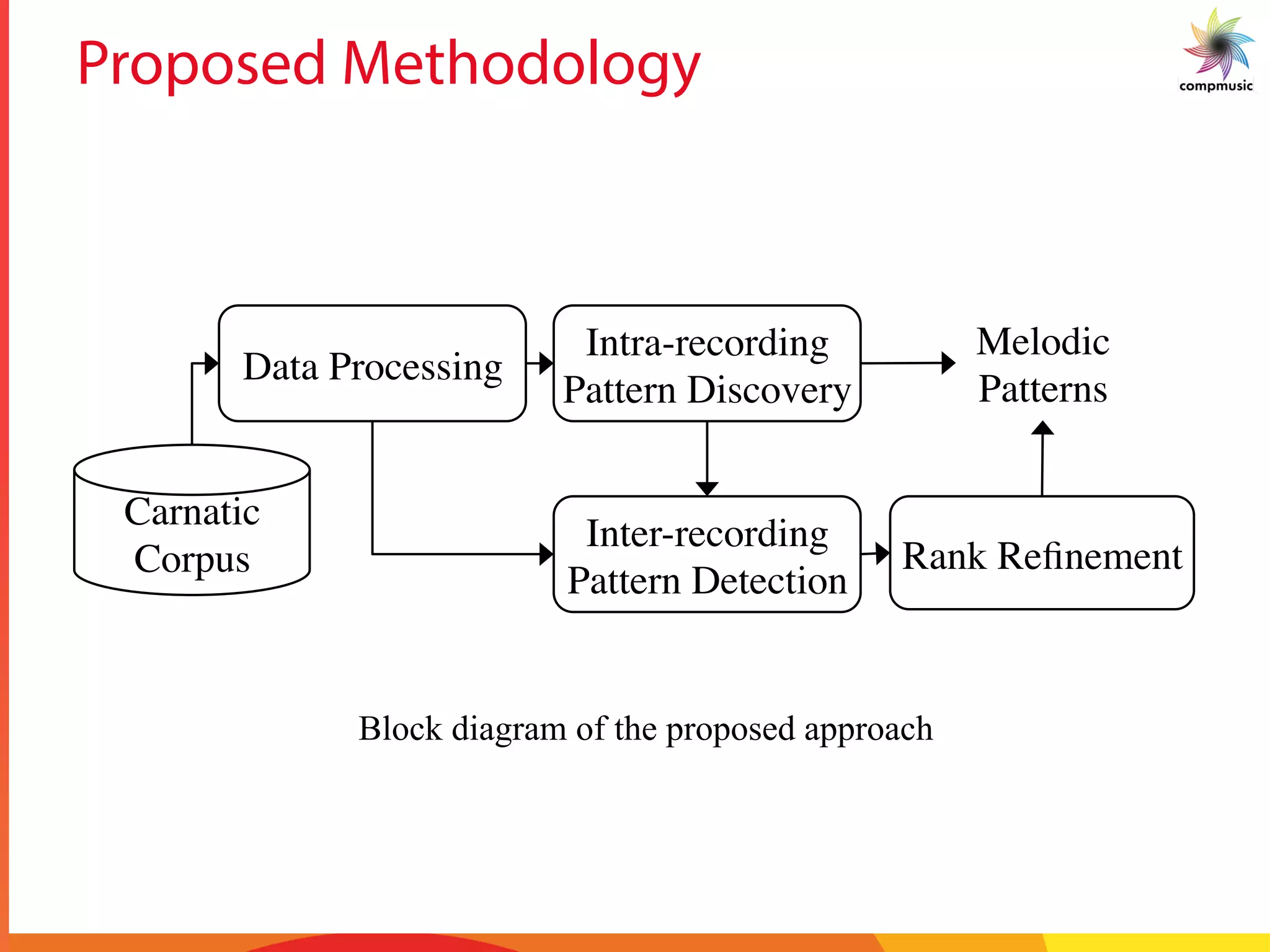 Proposed Methodology
Carnatic
Corpus!
Inter-recording
Pattern Detection!
Rank Reﬁnement!
Melodic !
Patterns!
Intra-recording
Pattern Discovery!
Data Processing!
Block diagram of the proposed approach
 