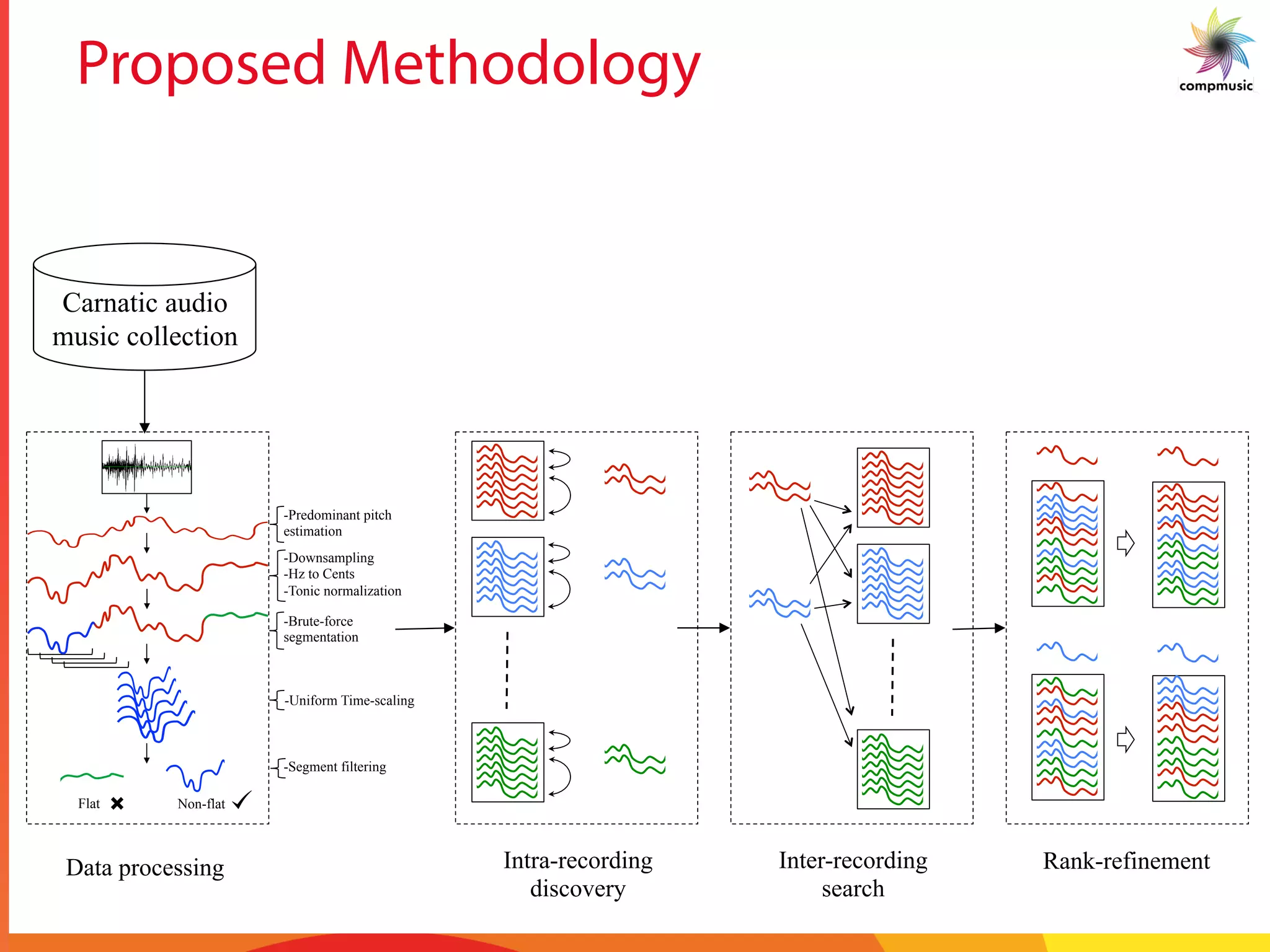 Proposed Methodology
-Predominant pitch
estimation
-Downsampling
-Hz to Cents
-Tonic normalization
-Brute-force
segmentation
-Segment filtering
-Uniform Time-scaling
Flat Non-flat
Carnatic audio
music collection
Data processing Intra-recording
discovery
Inter-recording
search
Rank-refinement
 