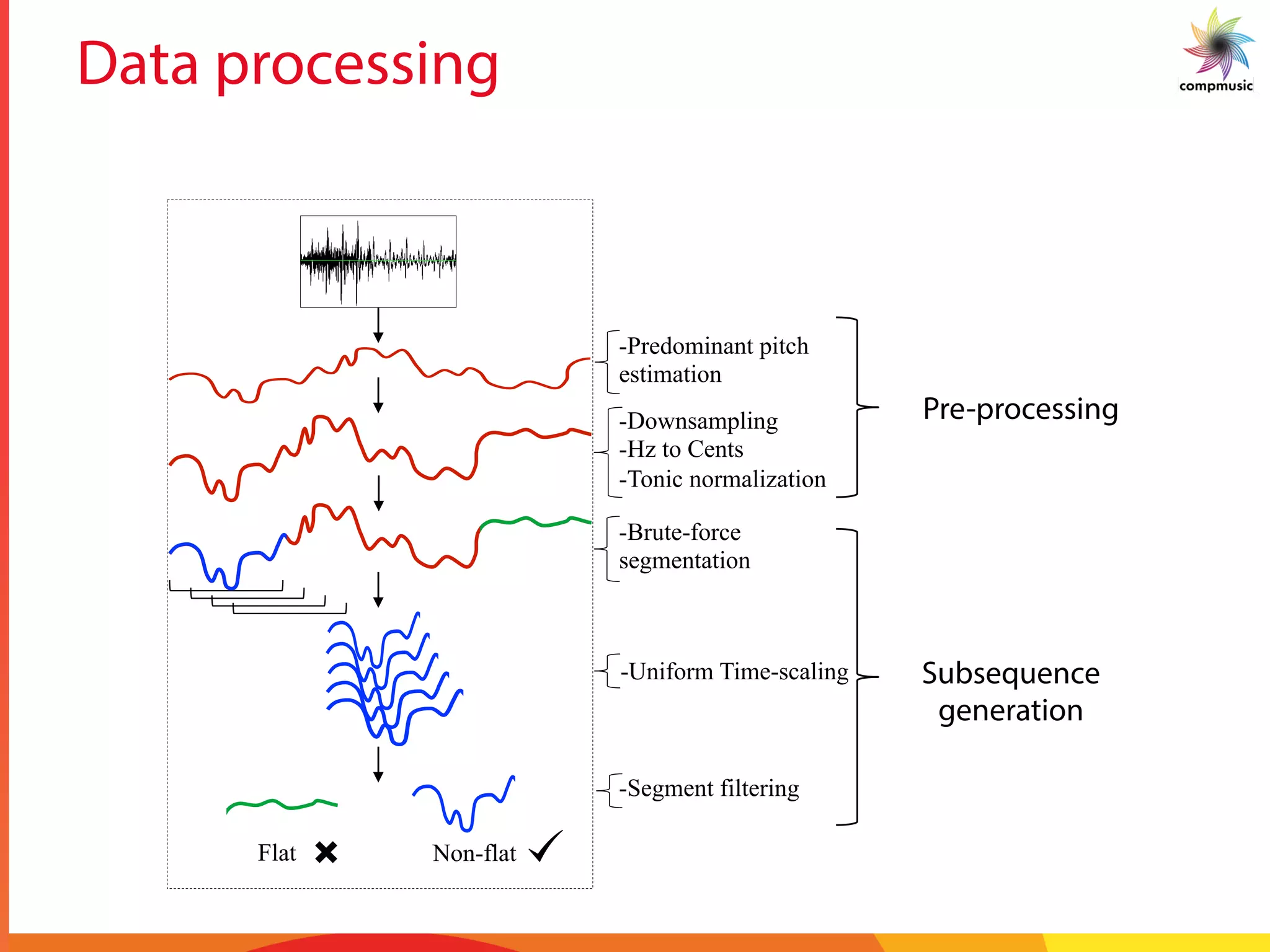 Data processing
Pre-processing
Subsequence
generation
-Predominant pitch
estimation
-Downsampling
-Hz to Cents
-Tonic normalization
-Brute-force
segmentation
-Segment filtering
-Uniform Time-scaling
Flat Non-flat
 