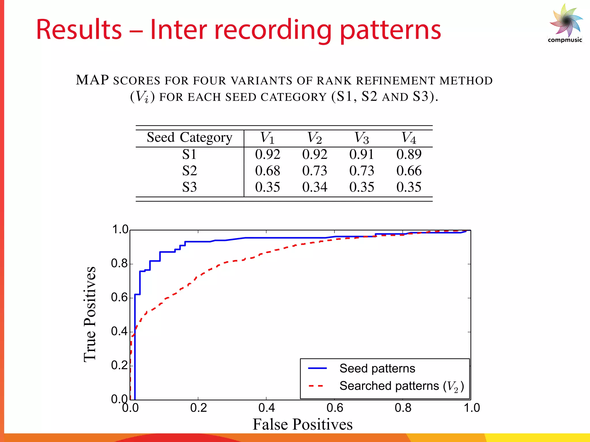 Results – Inter recording patterns
Table II
MAP SCORES FOR FOUR VARIANTS OF RANK REFINEMENT METHOD
(Vi) FOR EACH SEED CATEGORY (S1, S2 AND S3).
Seed Category V1 V2 V3 V4
S1 0.92 0.92 0.91 0.89
S2 0.68 0.73 0.73 0.66
S3 0.35 0.34 0.35 0.35
bounda
position
analysis
This
search C
work P
grant a
1434 f
from th
CSIC, a
[1] A.
bro
in
Co
 