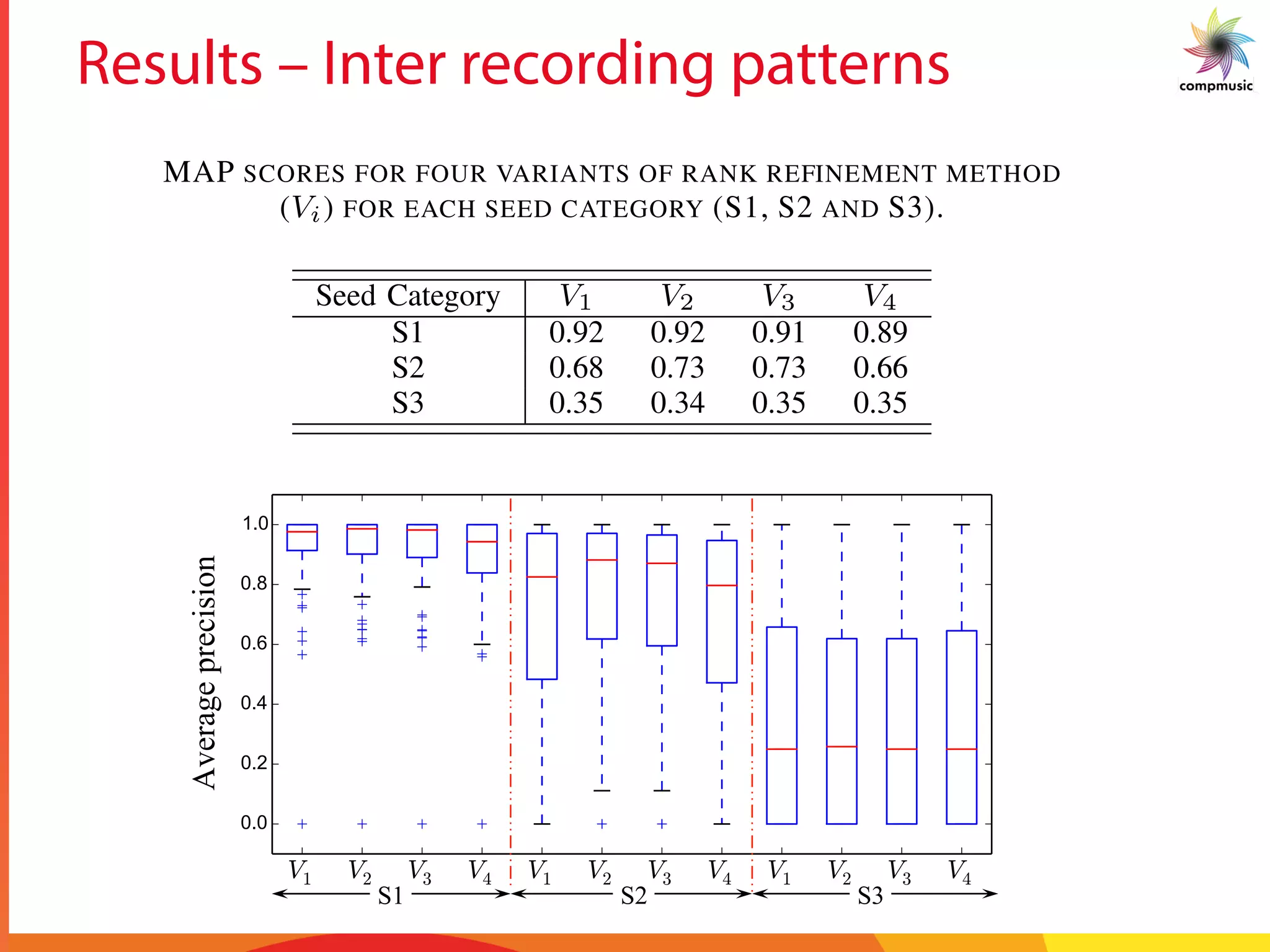 Results – Inter recording patterns
Table II
MAP SCORES FOR FOUR VARIANTS OF RANK REFINEMENT METHOD
(Vi) FOR EACH SEED CATEGORY (S1, S2 AND S3).
Seed Category V1 V2 V3 V4
S1 0.92 0.92 0.91 0.89
S2 0.68 0.73 0.73 0.66
S3 0.35 0.34 0.35 0.35
bounda
position
analysis
This
search C
work P
grant a
1434 f
from th
CSIC, a
[1] A.
bro
in
Co
S1 S2 S3
 