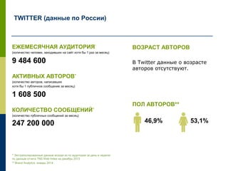 ЕЖЕМЕСЯЧНАЯ АУДИТОРИЯ*
(количество человек, заходивших на сайт хотя бы 1 раз за месяц)
9 484 600
АКТИВНЫХ АВТОРОВ**
(количество авторов, написавших
хотя бы 1 публичное сообщение за месяц)
1 608 500
КОЛИЧЕСТВО СООБЩЕНИЙ**
(количество публичных сообщений за месяц)
247 200 000
TWITTER (данные по России)
ВОЗРАСТ АВТОРОВ
В Twitter данные о возрасте 
авторов отсутствуют. 
ПОЛ АВТОРОВ**
46,9% 53,1%
* Экстраполированные данные исходя из по аудитории за день и неделю
по данным отчета TNS Web Index на декабрь 2013
** Brand Analytics, февраль 2014
 
