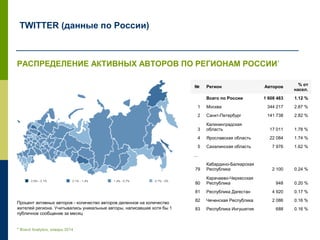 TWITTER (данные по России)
РАСПРЕДЕЛЕНИЕ АКТИВНЫХ АВТОРОВ ПО РЕГИОНАМ РОССИИ*
* Brand Analytics, февраль 2014
№ Регион Авторов % от
насел.
  Всего по России 1 608 483 1.12 %
1 Москва 344 217 2.87 %
2 Санкт-Петербург 141 738 2.82 %
3
Калининградская
область 17 011 1.78 %
4 Ярославская область 22 084 1.74 %
5 Сахалинская область 7 976 1.62 %
…
79
Кабардино-Балкарская
Республика 2 100 0.24 %
80
Карачаево-Черкесская
Республика 948 0.20 %
81 Республика Дагестан 4 920 0.17 %
82 Чеченская Республика 2 086 0.16 %
83 Республика Ингушетия 688 0.16 %
Процент активных авторов - количество авторов деленное на количество
жителей региона. Учитывались уникальные авторы, написавшие хотя бы 1
публичное сообщение за месяц
 