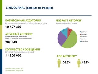 ЕЖЕМЕСЯЧНАЯ АУДИТОРИЯ*
(количество человек, заходивших на сайт хотя бы 1 раз за месяц)
19 427 300
АКТИВНЫХ АВТОРОВ**
(количество авторов, написавших
хотя бы 1 публичное сообщение за месяц)
202 849
КОЛИЧЕСТВО СООБЩЕНИЙ**
(количество публичных сообщений за месяц)
11 250 000
* TNS Web Index, декабрь 2013
** Brand Analytics, февраль 2014
LIVEJOURNAL (данные по России)
ПОЛ АВТОРОВ**
54,8% 45,2%
ВОЗРАСТ АВТОРОВ**
(возраст указан у 23,8% авторов)
 