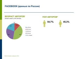 * Brand Analytics, февраль 2014
FACEBOOK (данные по России)
ВОЗРАСТ АВТОРОВ*
(возраст указан у 4,6% авторов)
ПОЛ АВТОРОВ*
54,7% 45,3%
 