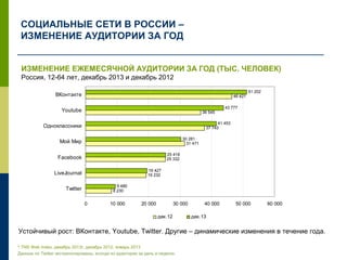СОЦИАЛЬНЫЕ СЕТИ В РОССИИ –
ИЗМЕНЕНИЕ АУДИТОРИИ ЗА ГОД
* TNS Web Index, декабрь 2013г, декабрь 2012
Данные по Twitter экстраполированы, исходя из аудитории за день и неделю.
ИЗМЕНЕНИЕ ЕЖЕМЕСЯЧНОЙ АУДИТОРИИ ЗА ГОД (ТЫС. ЧЕЛОВЕК)
Россия, 12-64 лет, декабрь 2013 и декабрь 2012
8 230
19 232
25 332
31 471
37 743
36 545
46 421
9 480
19 427
25 418
30 281
41 453
43 777
51 202
0 10 000 20 000 30 000 40 000 50 000 60 000
Twitter
LiveJournal
Facebook
Мой Мир
Одноклассники
Youtube
ВКонтакте
дек.12 дек.13
Устойчивый рост: ВКонтакте, Youtube, Twitter. Другие – динамические изменения в течение года.
 