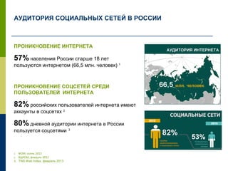 АУДИТОРИЯ СОЦИАЛЬНЫХ СЕТЕЙ В РОССИИ
ПРОНИКНОВЕНИЕ ИНТЕРНЕТА
57% населения России старше 18 лет
пользуются интернетом (66,5 млн. человек) 1
ПРОНИКНОВЕНИЕ СОЦСЕТЕЙ СРЕДИ
ПОЛЬЗОВАТЕЛЕЙ ИНТЕРНЕТА
82% российских пользователей интернета имеют
аккаунты в соцсетях 2
80% дневной аудитории интернета в России
пользуется соцсетями 3
1. ФОМ, осень 2013
2. ВЦИОМ, февраль 2012
3. TNS Web Index, февраль 2013
 