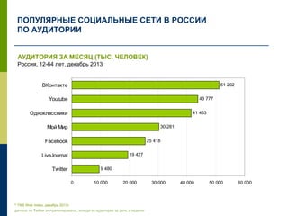 ПОПУЛЯРНЫЕ СОЦИАЛЬНЫЕ СЕТИ В РОССИИ
ПО АУДИТОРИИ
* TNS Web Index, декабрь 2013г.
данные по Twitter экстраполированы, исходя из аудитории за день и неделю
АУДИТОРИЯ ЗА МЕСЯЦ (ТЫС. ЧЕЛОВЕК)
Россия, 12-64 лет, декабрь 2013
9 480
19 427
25 418
30 281
41 453
43 777
51 202
0 10 000 20 000 30 000 40 000 50 000 60 000
Twitter
LiveJournal
Facebook
Мой Мир
Одноклассники
Youtube
ВКонтакте
 