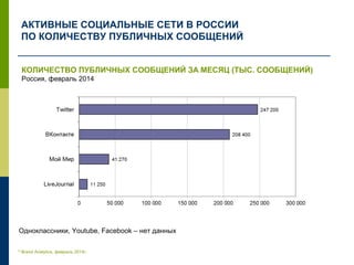 АКТИВНЫЕ СОЦИАЛЬНЫЕ СЕТИ В РОССИИ
ПО КОЛИЧЕСТВУ ПУБЛИЧНЫХ СООБЩЕНИЙ
* Brand Analytics, февраль 2014г.
КОЛИЧЕСТВО ПУБЛИЧНЫХ СООБЩЕНИЙ ЗА МЕСЯЦ (ТЫС. СООБЩЕНИЙ)
Россия, февраль 2014
Одноклассники, Youtube, Facebook – нет данных
 