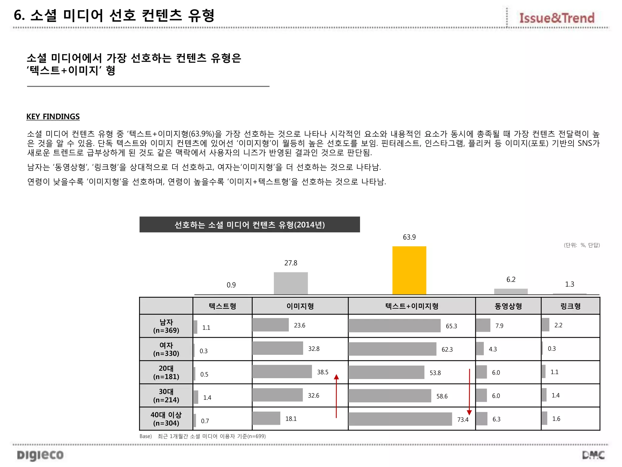 6. 소셜 미디어 선호 컨텐츠 유형
KEY FINDINGS
소셜 미디어에서 가장 선호하는 컨텐츠 유형은
‘텍스트+이미지’ 형
텍스트형 이미지형 텍스트+이미지형 동영상형 링크형
남자
(n=369)
여자
(n=330)
20대
(n=181)
30대
(n=214)
40대 이상
(n=304)
1.1
0.3
0.5
1.4
0.7
23.6
32.8
38.5
32.6
18.1
65.3
62.3
53.8
58.6
73.4
7.9
4.3
6.0
6.0
6.3
2.2
0.3
1.1
1.4
1.6
선호하는 소셜 미디어 컨텐츠 유형(2014년)
0.9
27.8
6.2
1.3
63.9
(단위: %, 단답)
소셜 미디어 컨텐츠 유형 중 ‘텍스트+이미지형(63.9%)을 가장 선호하는 것으로 나타나 시각적인 요소와 내용적인 요소가 동시에 총족될 때 가장 컨텐츠 전달력이 높
은 것을 알 수 있음. 단독 텍스트와 이미지 컨텐츠에 있어선 ‘이미지형’이 월등히 높은 선호도를 보임. 핀터레스트, 인스타그램, 플리커 등 이미지(포토) 기반의 SNS가
새로운 트렌드로 급부상하게 된 것도 같은 맥락에서 사용자의 니즈가 반영된 결과인 것으로 판단됨.
남자는 ‘동영상형’, ‘링크형’을 상대적으로 더 선호하고, 여자는‘이미지형’을 더 선호하는 것으로 나타남.
연령이 낮을수록 ‘이미지형’을 선호하며, 연령이 높을수록 ‘이미지+텍스트형’을 선호하는 것으로 나타남.
Base) 최근 1개월간 소셜 미디어 이용자 기준(n=699)
 