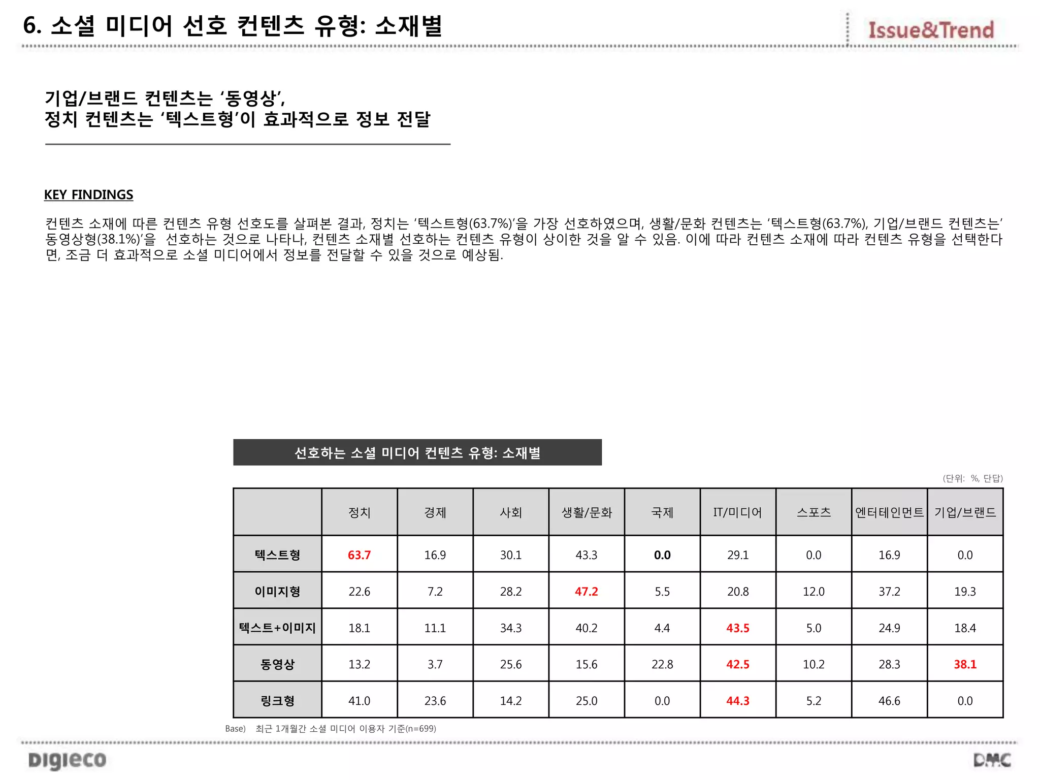 KEY FINDINGS
정치 경제 사회 생활/문화 국제 IT/미디어 스포츠 엔터테인먼트 기업/브랜드
텍스트형 63.7 16.9 30.1 43.3 0.0 29.1 0.0 16.9 0.0
이미지형 22.6 7.2 28.2 47.2 5.5 20.8 12.0 37.2 19.3
텍스트+이미지 18.1 11.1 34.3 40.2 4.4 43.5 5.0 24.9 18.4
동영상 13.2 3.7 25.6 15.6 22.8 42.5 10.2 28.3 38.1
링크형 41.0 23.6 14.2 25.0 0.0 44.3 5.2 46.6 0.0
선호하는 소셜 미디어 컨텐츠 유형: 소재별
(단위: %, 단답)
기업/브랜드 컨텐츠는 ‘동영상’,
정치 컨텐츠는 ‘텍스트형’이 효과적으로 정보 전달
컨텐츠 소재에 따른 컨텐츠 유형 선호도를 살펴본 결과, 정치는 ‘텍스트형(63.7%)’을 가장 선호하였으며, 생활/문화 컨텐츠는 ‘텍스트형(63.7%), 기업/브랜드 컨텐츠는’
동영상형(38.1%)’을 선호하는 것으로 나타나, 컨텐츠 소재별 선호하는 컨텐츠 유형이 상이한 것을 알 수 있음. 이에 따라 컨텐츠 소재에 따라 컨텐츠 유형을 선택한다
면, 조금 더 효과적으로 소셜 미디어에서 정보를 전달할 수 있을 것으로 예상됨.
6. 소셜 미디어 선호 컨텐츠 유형: 소재별
Base) 최근 1개월간 소셜 미디어 이용자 기준(n=699)
 